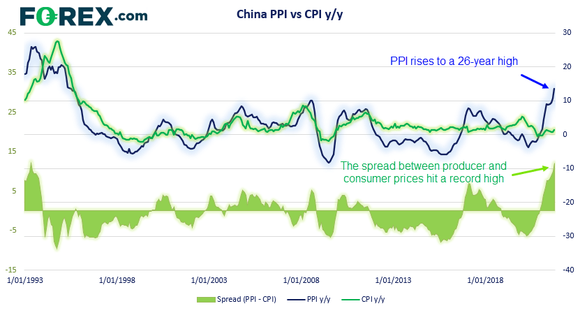 Producer prices rose to a 26 year high in China