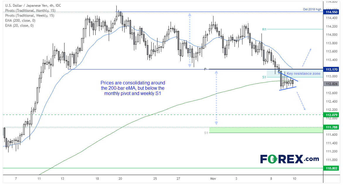 USD/JPY is consolidating below 113 ahead of today's inflation data from the US