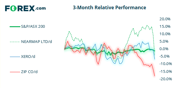 ZIP has fallen nearly 20% this past three months and underperformed the ASX 200 index