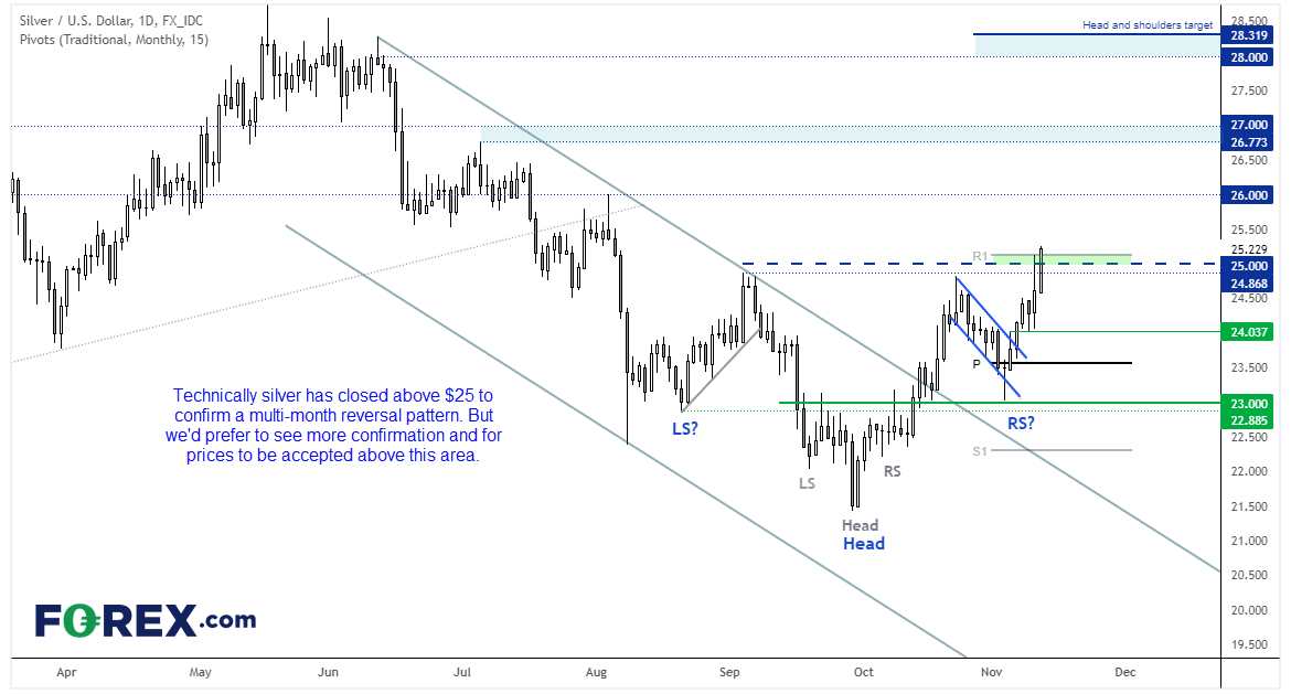 Silver has potentially broken out of a multi-month inverted head and shoulders pattern o the daily chart