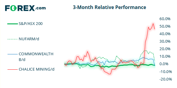 CBA dragged the ASX 200 lower yesterday