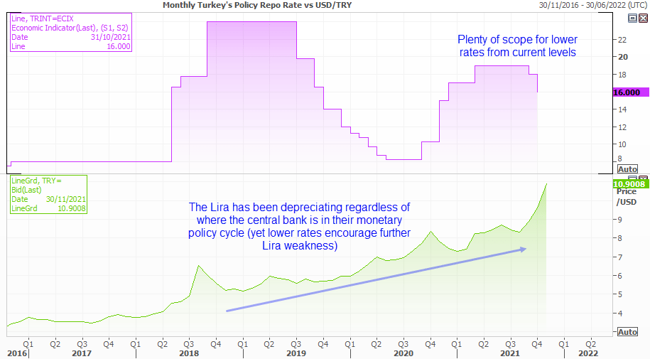 We can see that USD/TRY is in a multi-year uptrend and a main driver has been due to Turkish Lira depreciation, regardless of where rates are in their cycle. 