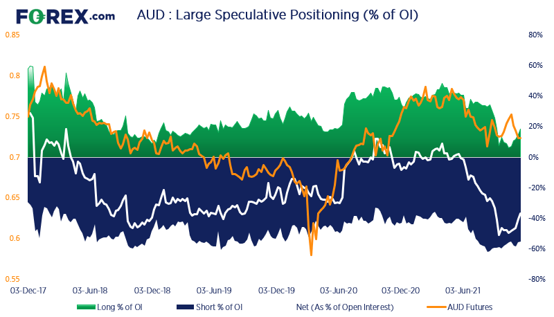 Traders have been shedding their short contracts since the middle of September, but it is worth noting that longs have increased for two consecutive weeks.