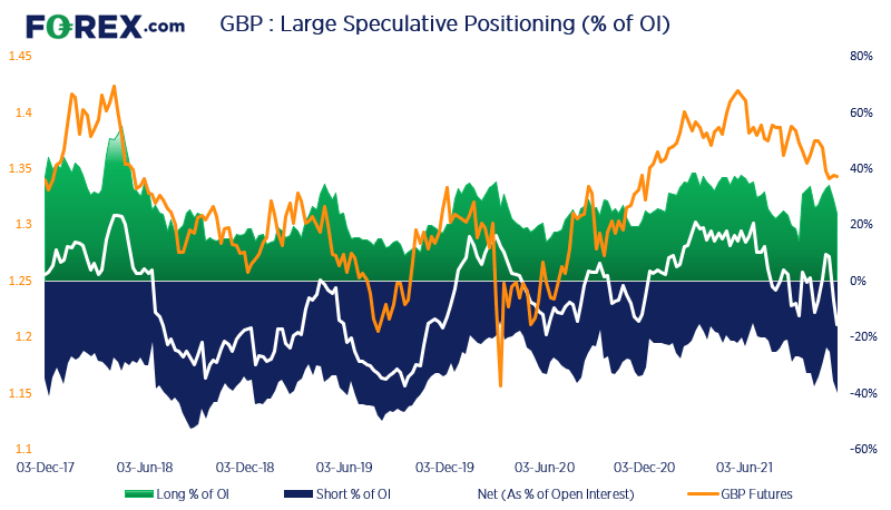 Traders are now aggressively short British pound futures, with the net-short positioning now sitting at its most bearish level since June 2020. 