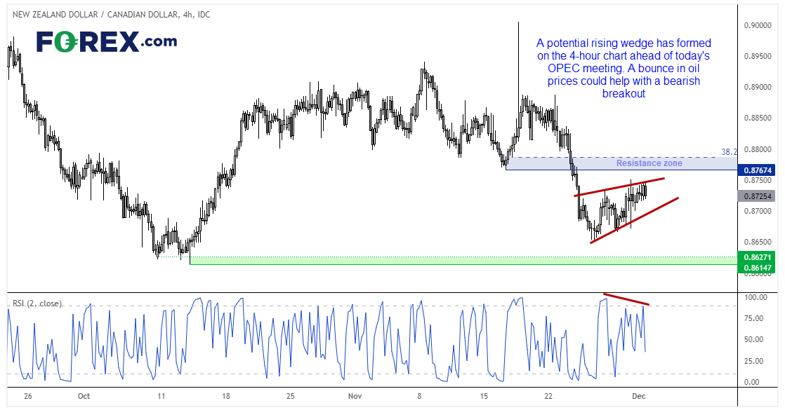 20211201nzdcadFX