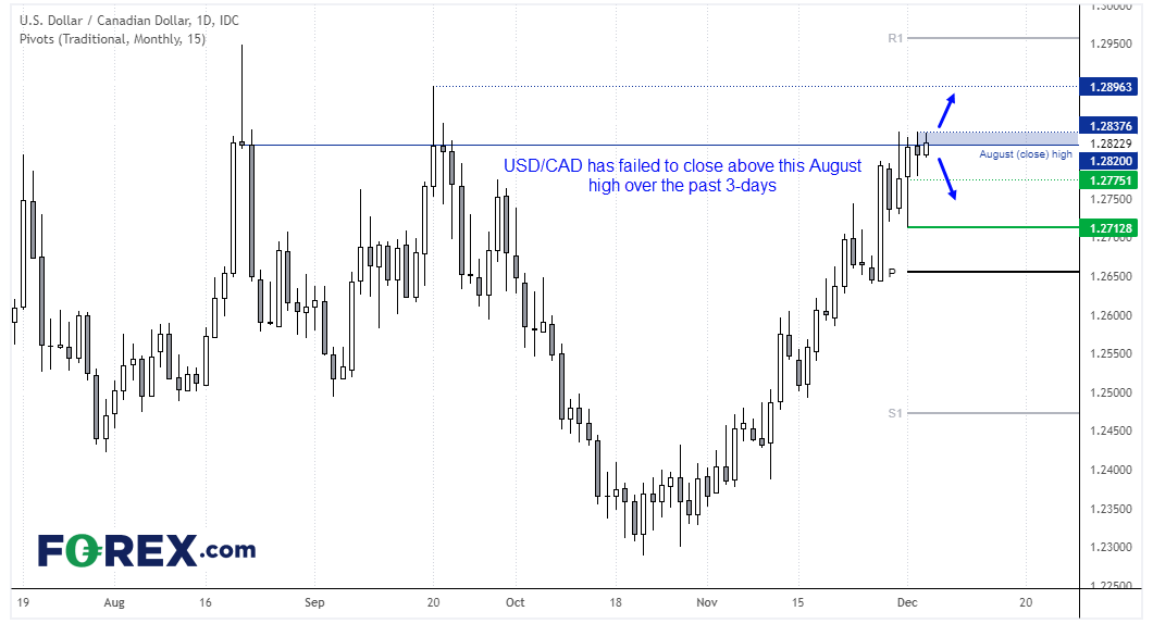 20211203usdcadFX