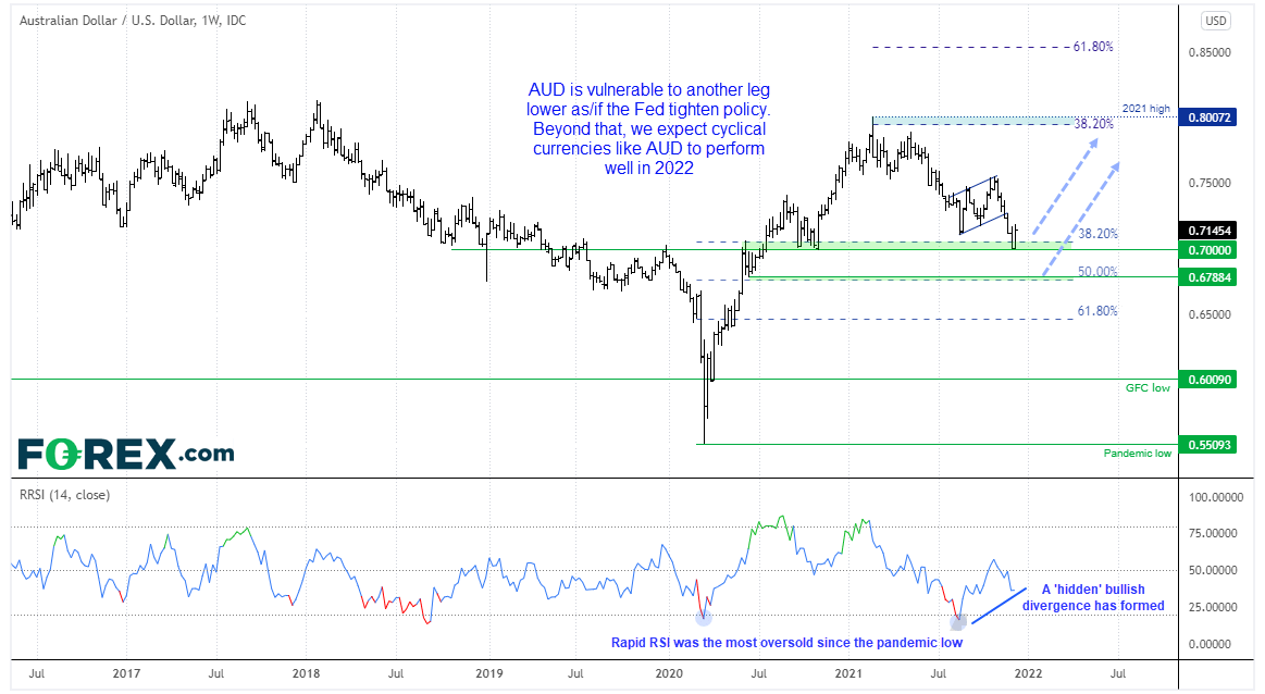 20211210audusd2022FX