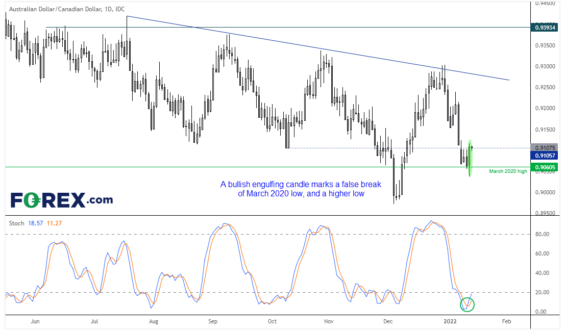 20220113audcadFX