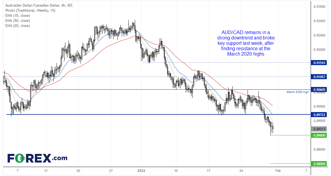 20220130audcadFX