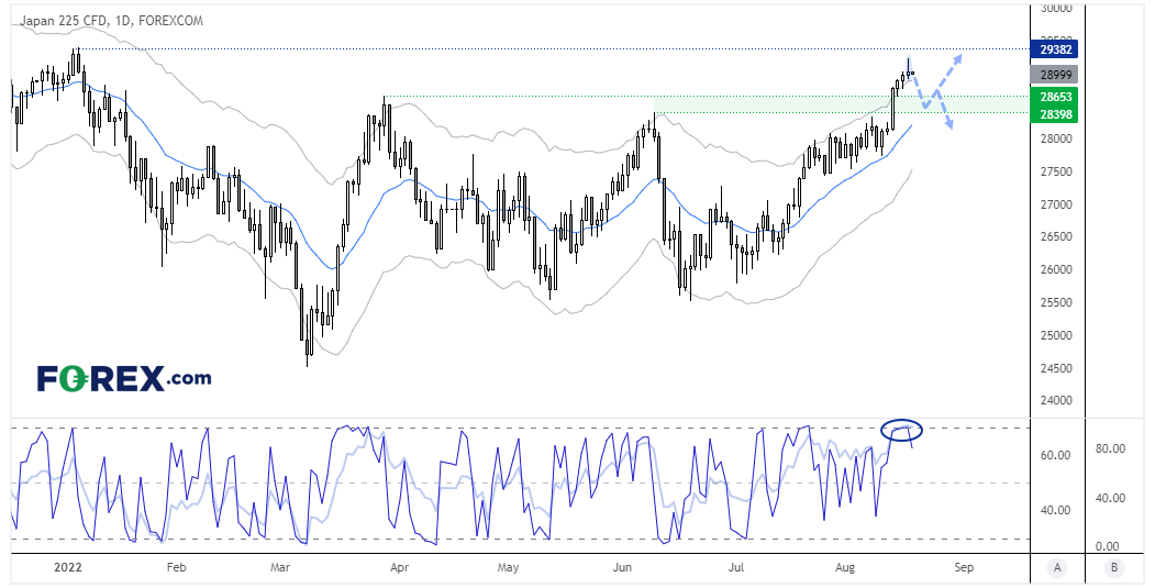 20220818nikkei225fx