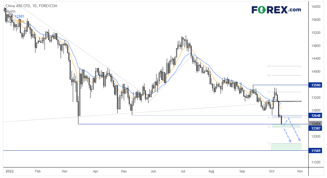 20221012chinaA50dailyFX