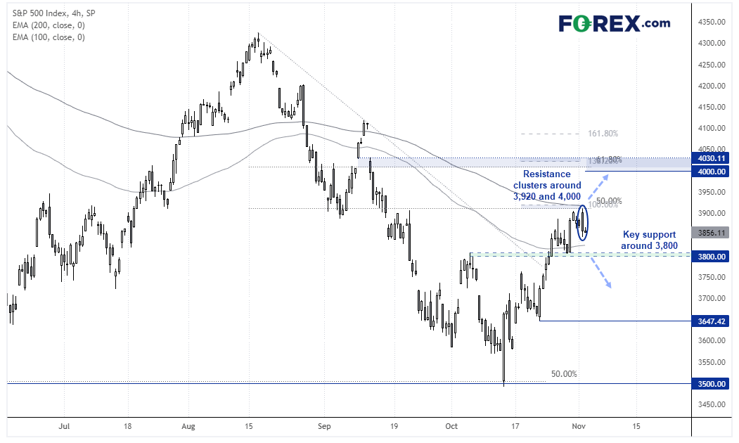 20221102sp500FX