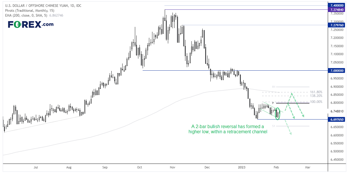 20230203usdcnhFX