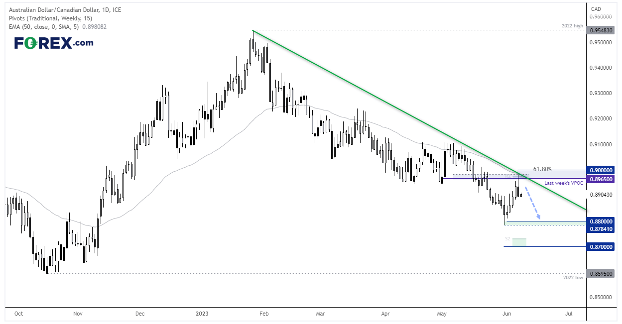 20230608audcadFX