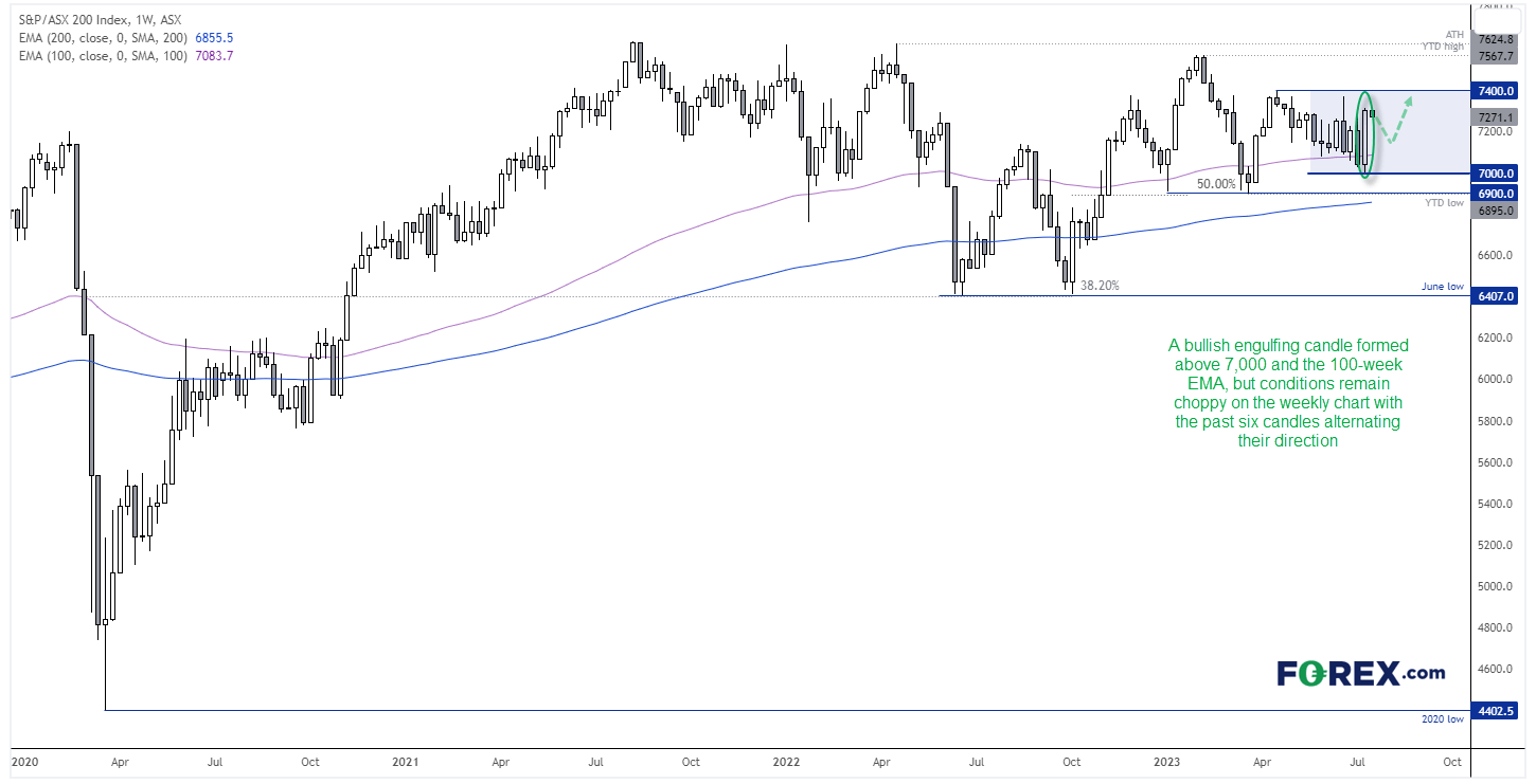 20230718asx200WKfx