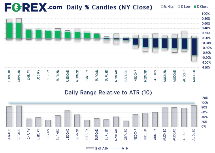 AUD/USD is under downside pressure below 0.6510 as RBA looms -  MarketPulseMarketPulse