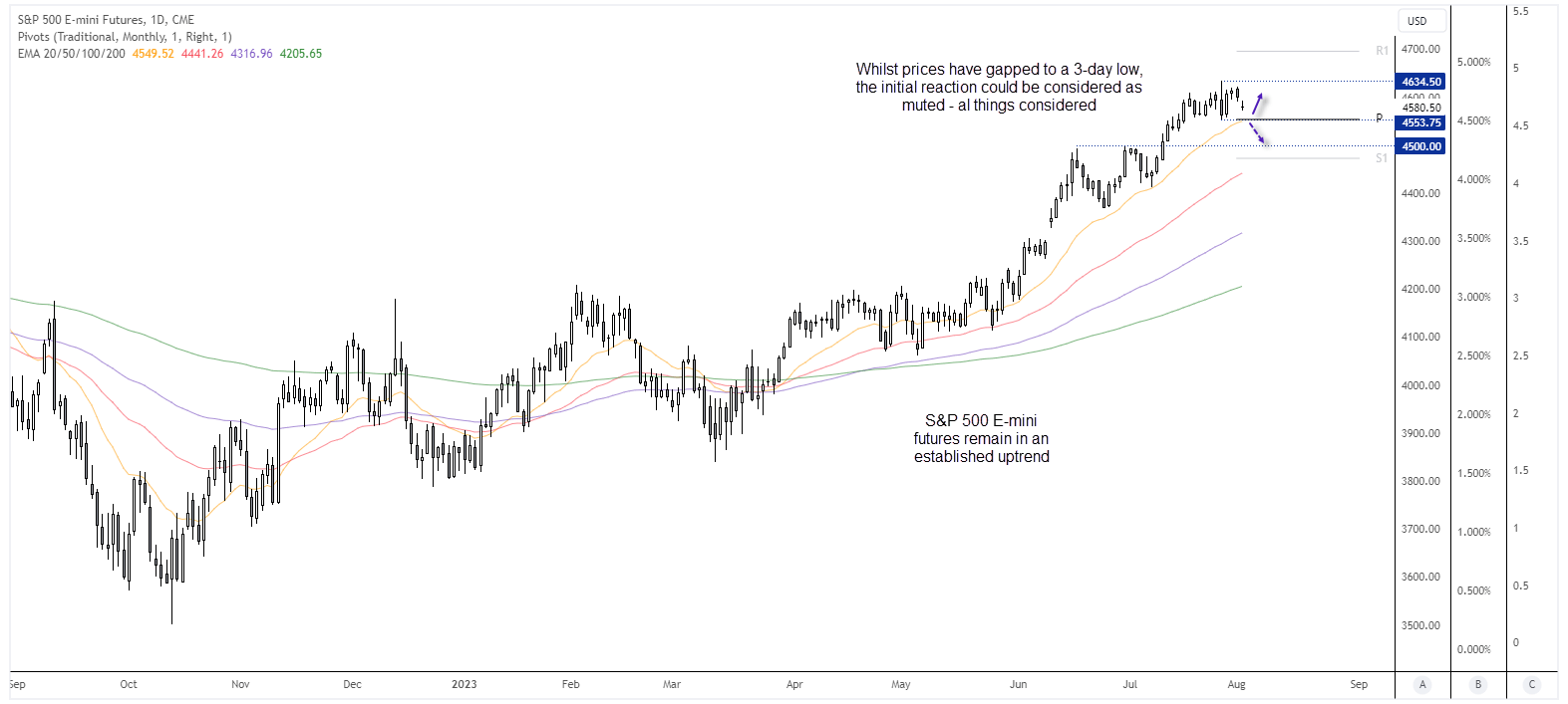 Future su hot sale s&p 500