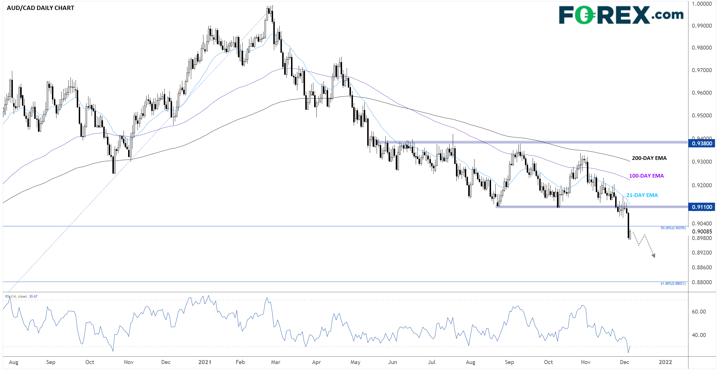 AUDCADDAILY12062021