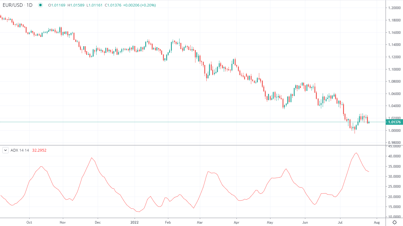 ADX on a chart