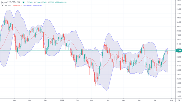 Bollinger bands on a chart