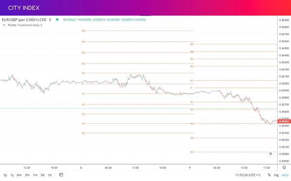 EURGBP pivot point trading strategy example