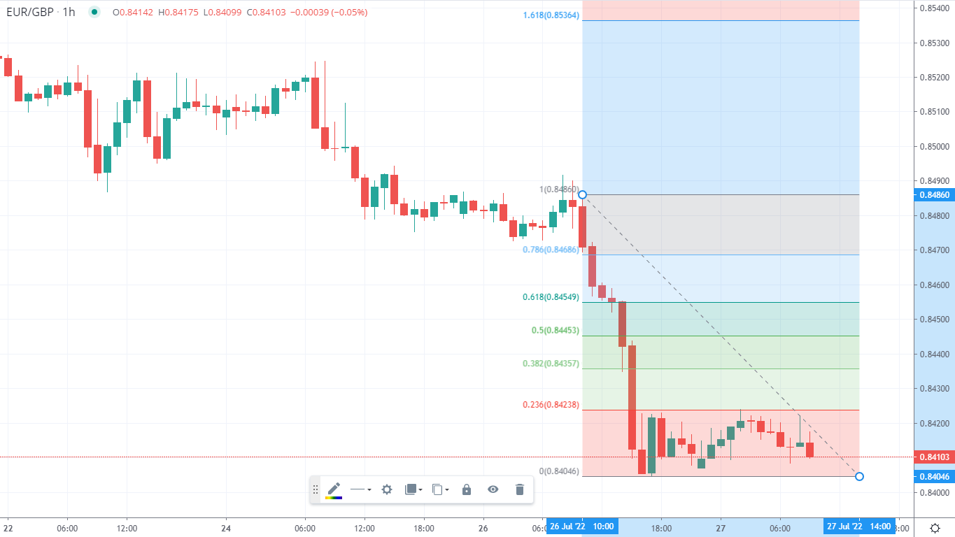 Fibonacci retracement