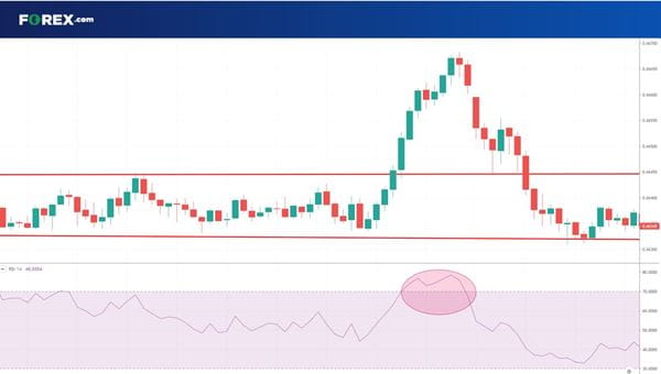 Range trading forex strategy FX