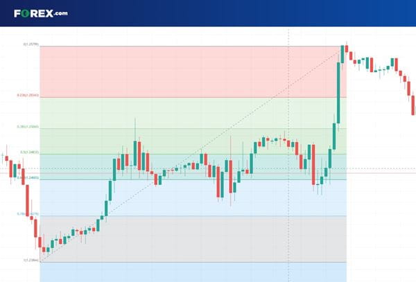 Retracement trading forex strategy FX