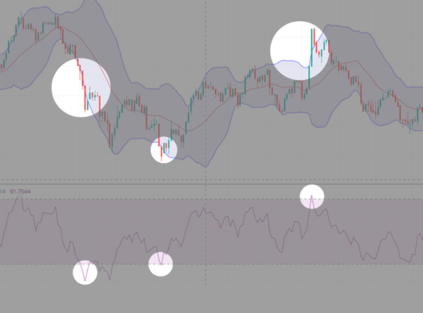 RSI Bollingers