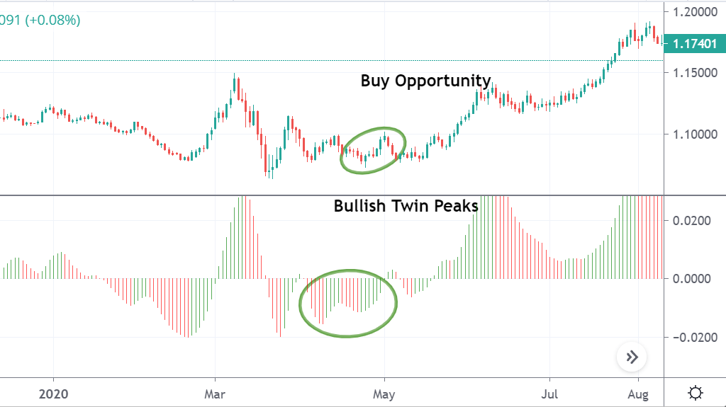 Bullish Twin Peaks