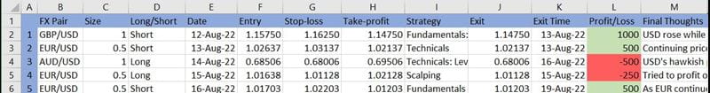 forex trading journal example with trades on currency pairs GBP/USD, EUR/USD and AUD/USD