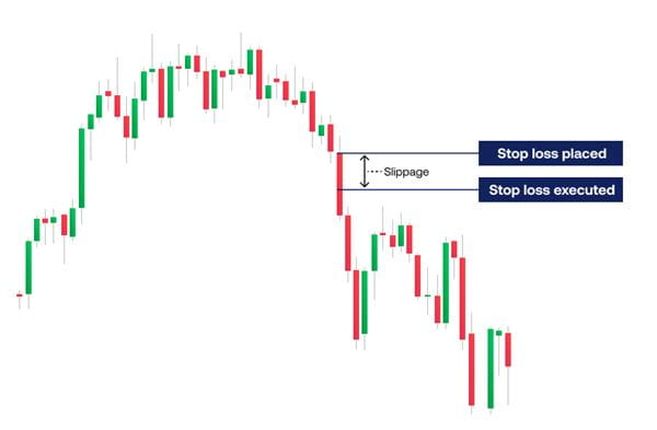 What is slippage in trading and how can you avoid it?