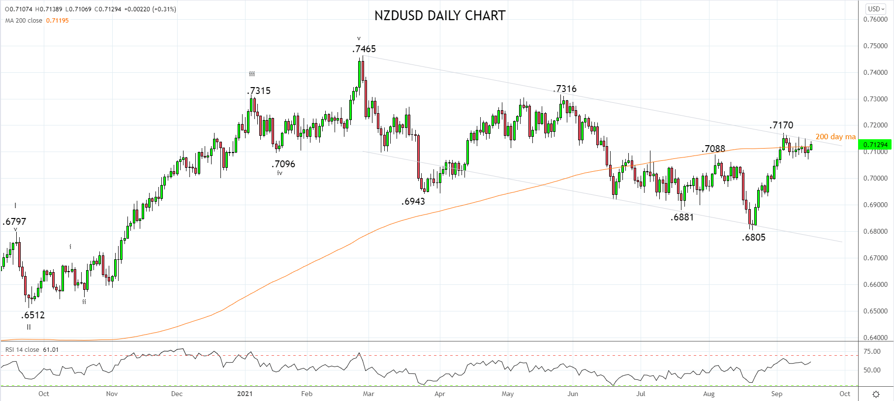 NZDUSD Daily Chart