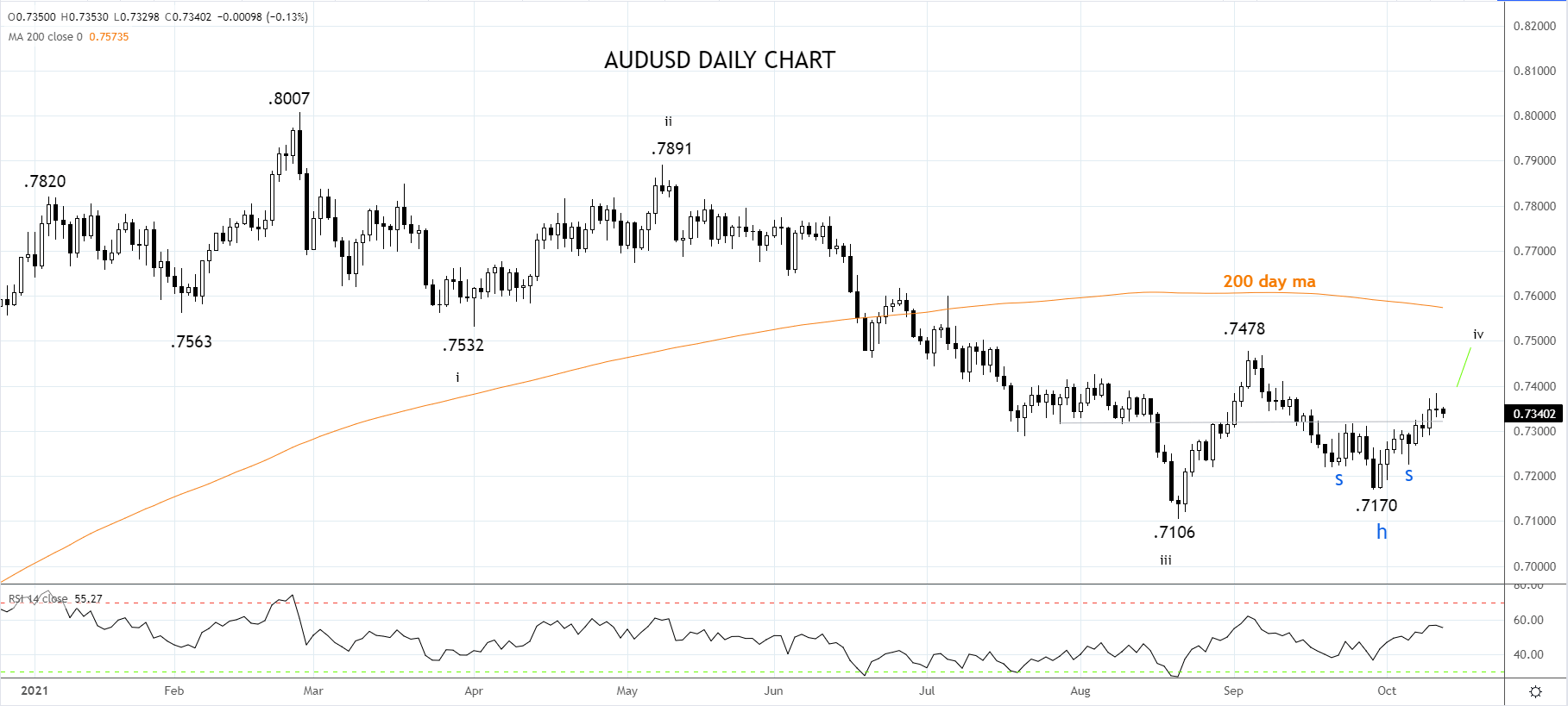 AUDUSD 13th of October