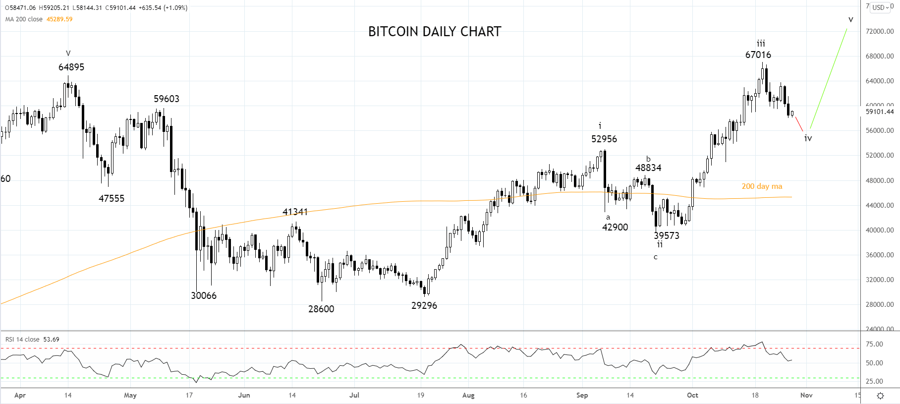 Bitcoin Daily Chart 28th of October