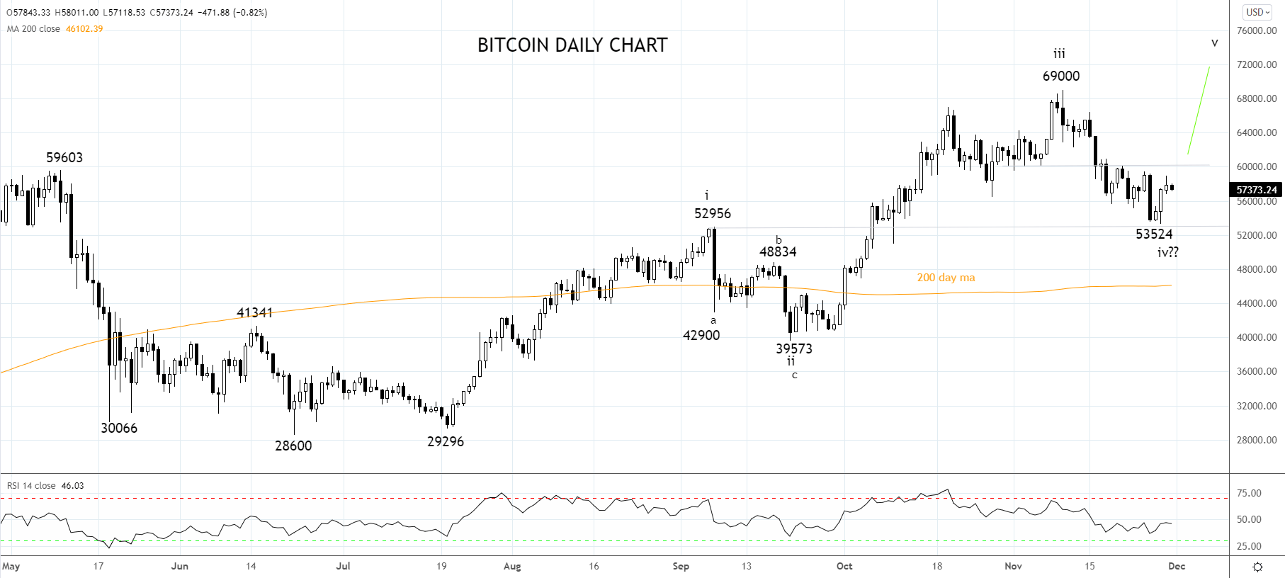 Bitcoin Daily chart 30th of November