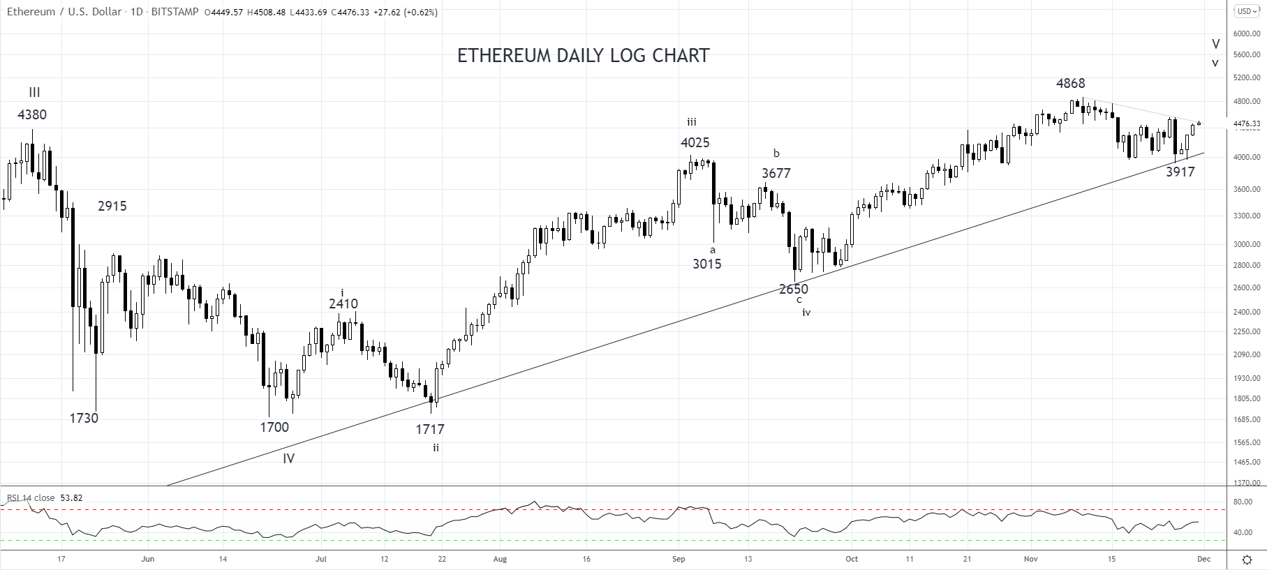 Ethereum Daily Chart