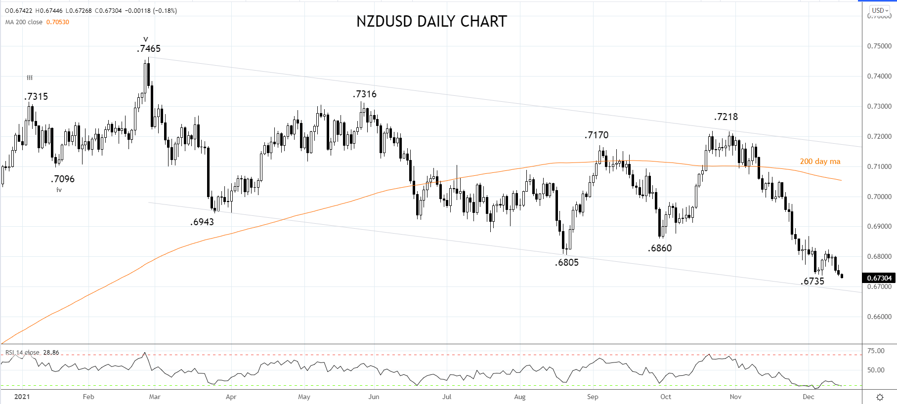 NZDUSD Daily Chart 15th of Dec