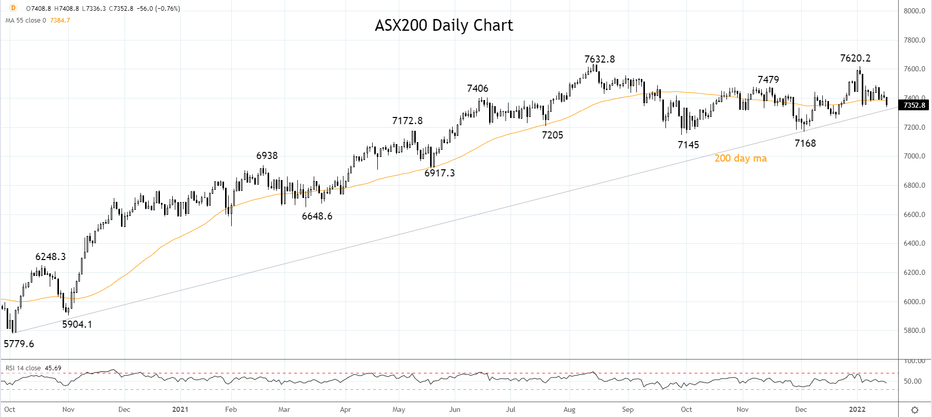 ASX200 19th of Jan 2022