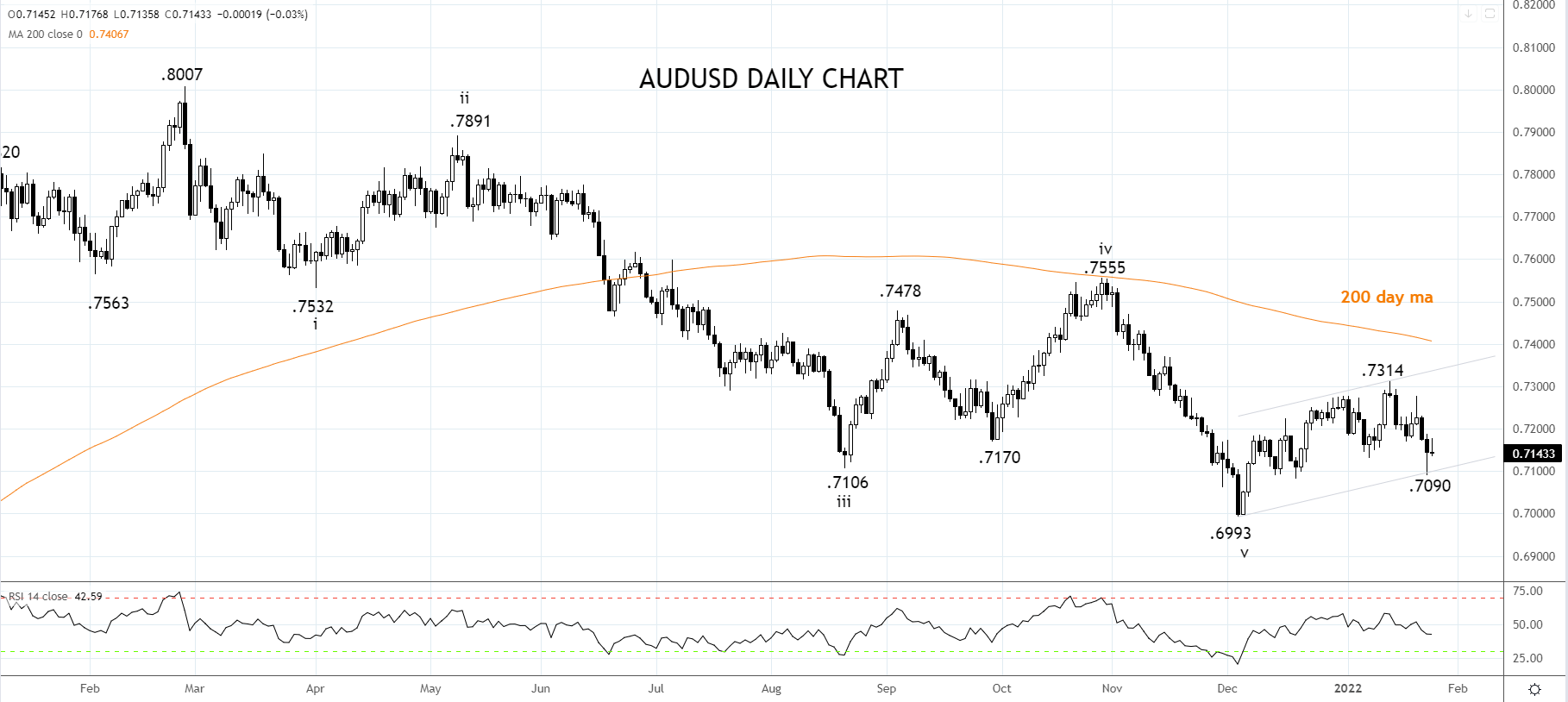 AUDUSD Daily Chart 25th of Jan