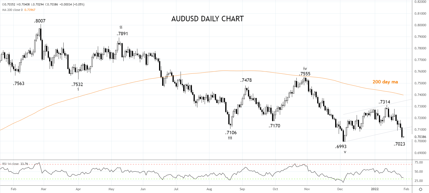 AUDUSD Daily Chart 28th of Jan