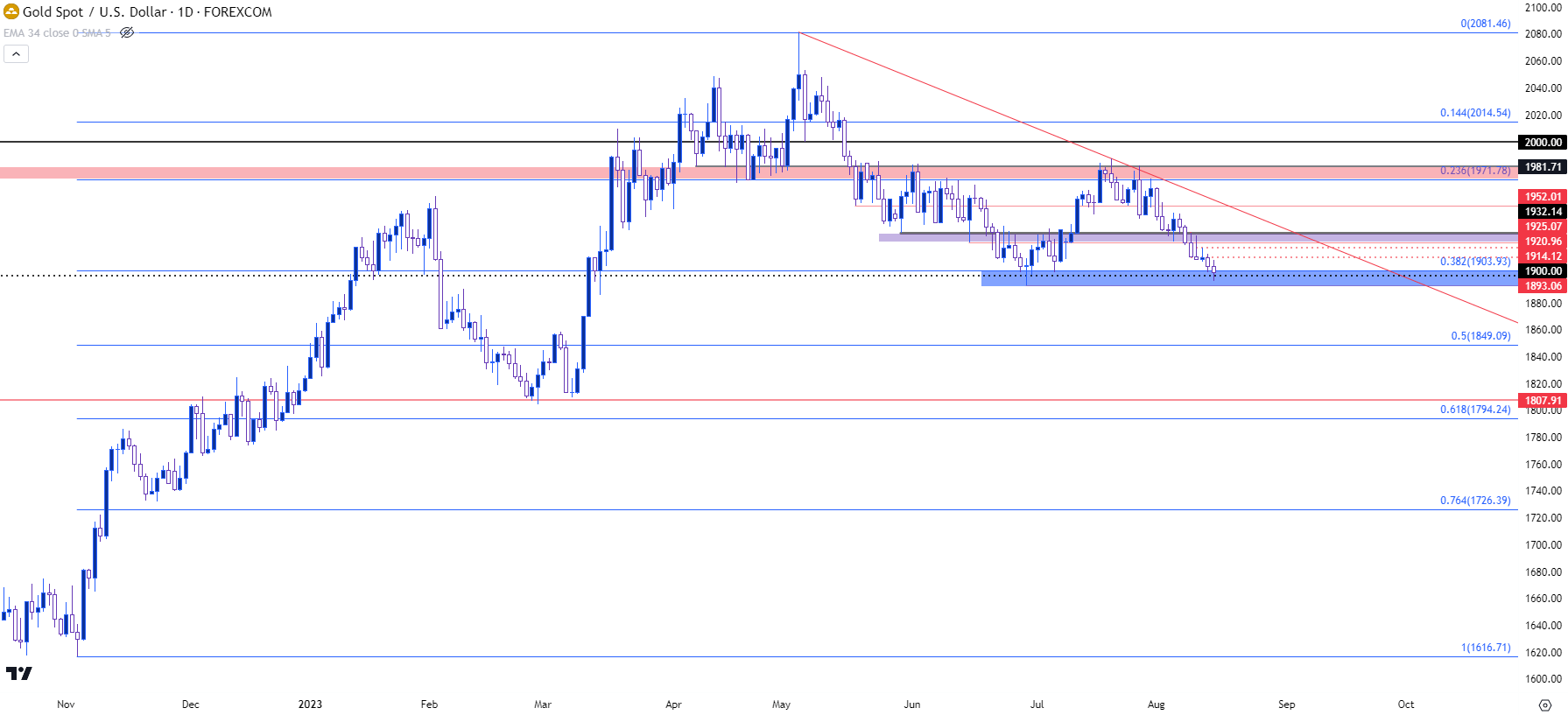 gold daily 81523