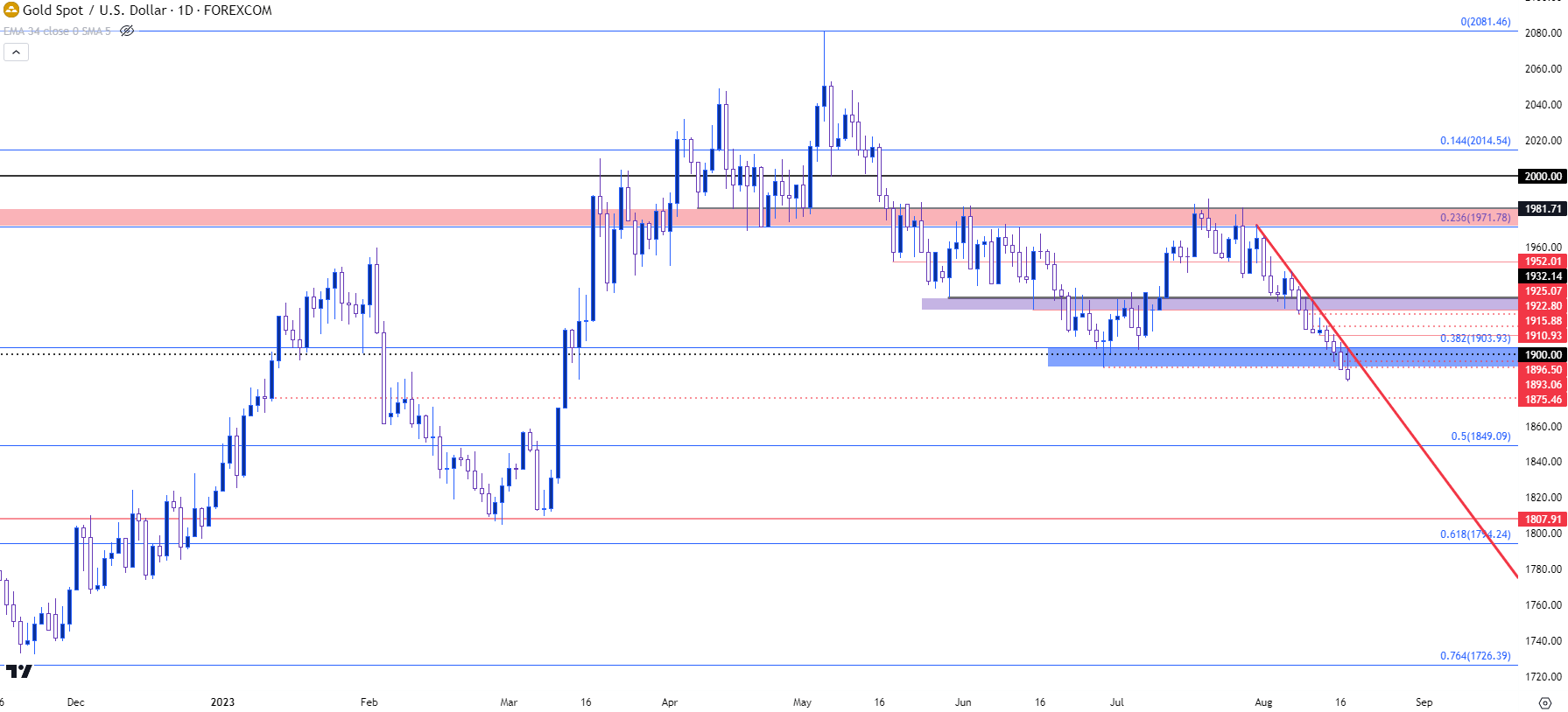 gold daily 81723