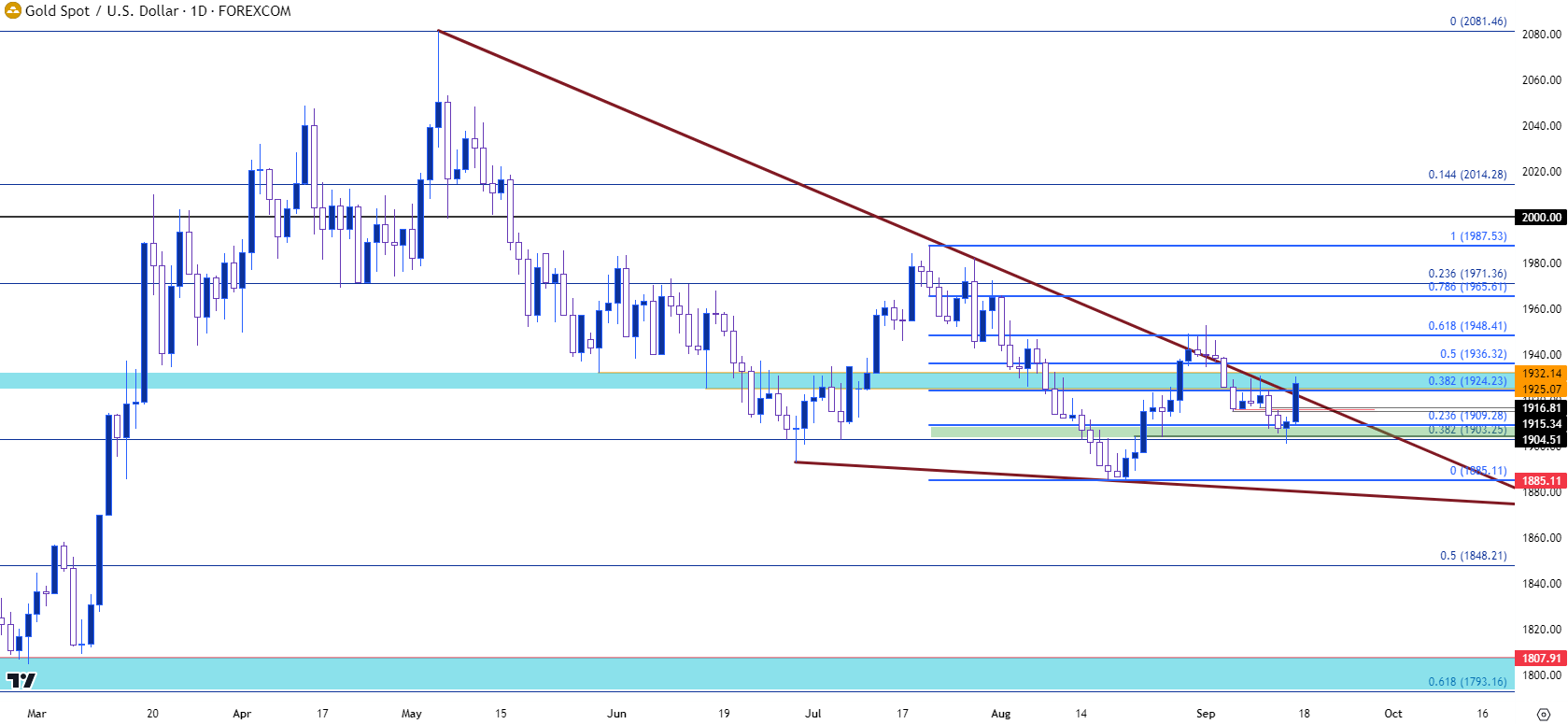 gold daily 91523