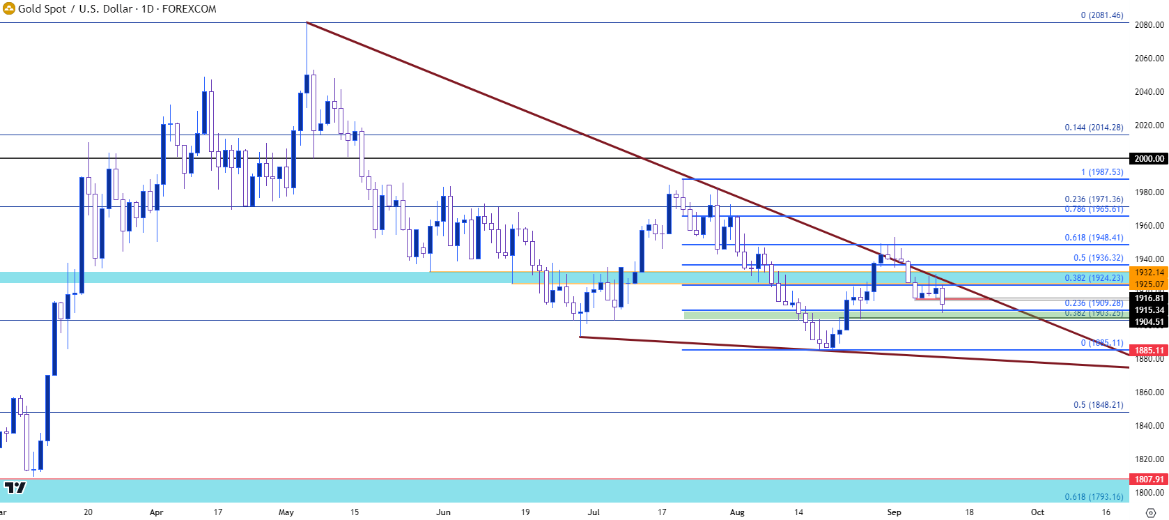 gold daily chart 91223