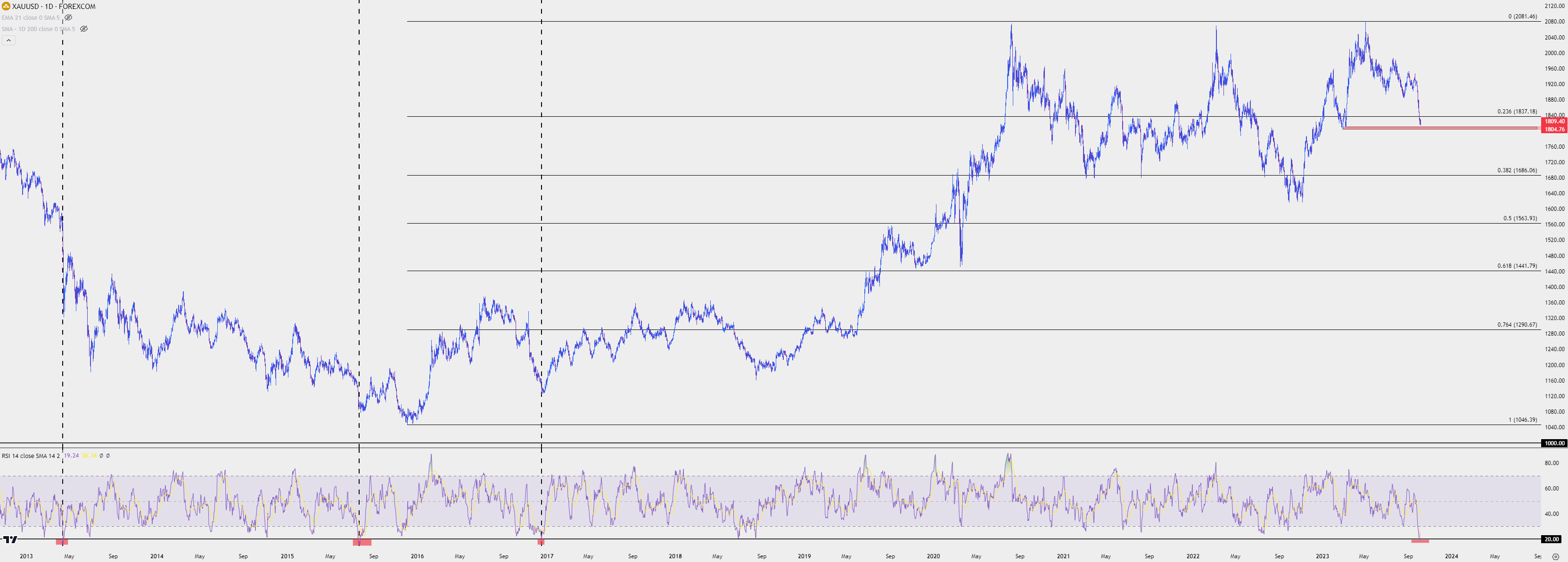 gold daily rsi 10523