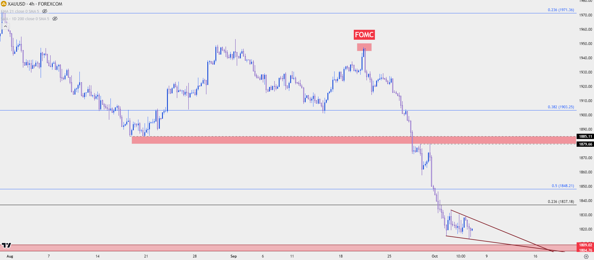 gold four hour chart 10523