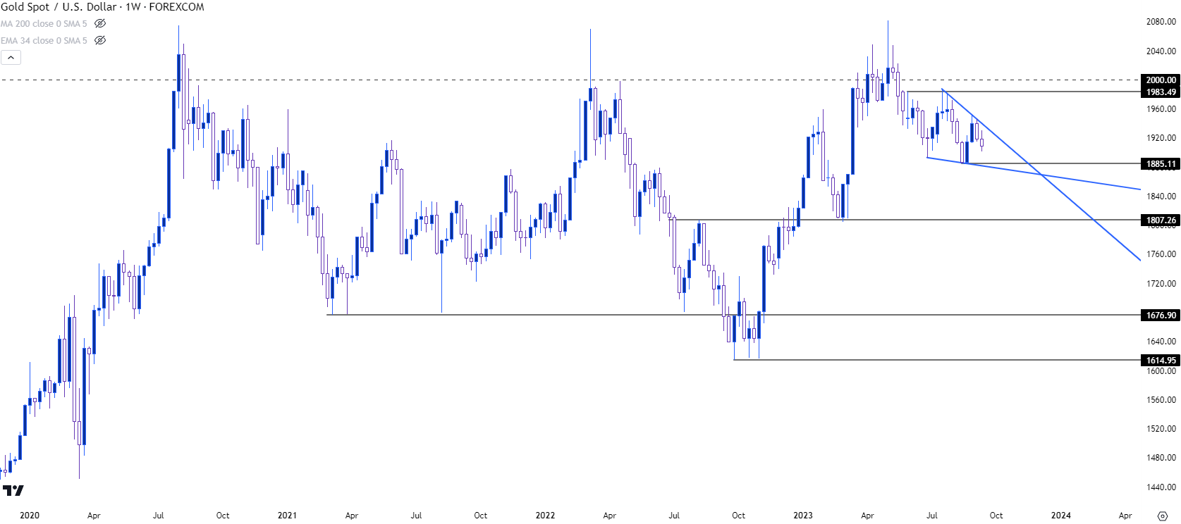 gold weekly 91423