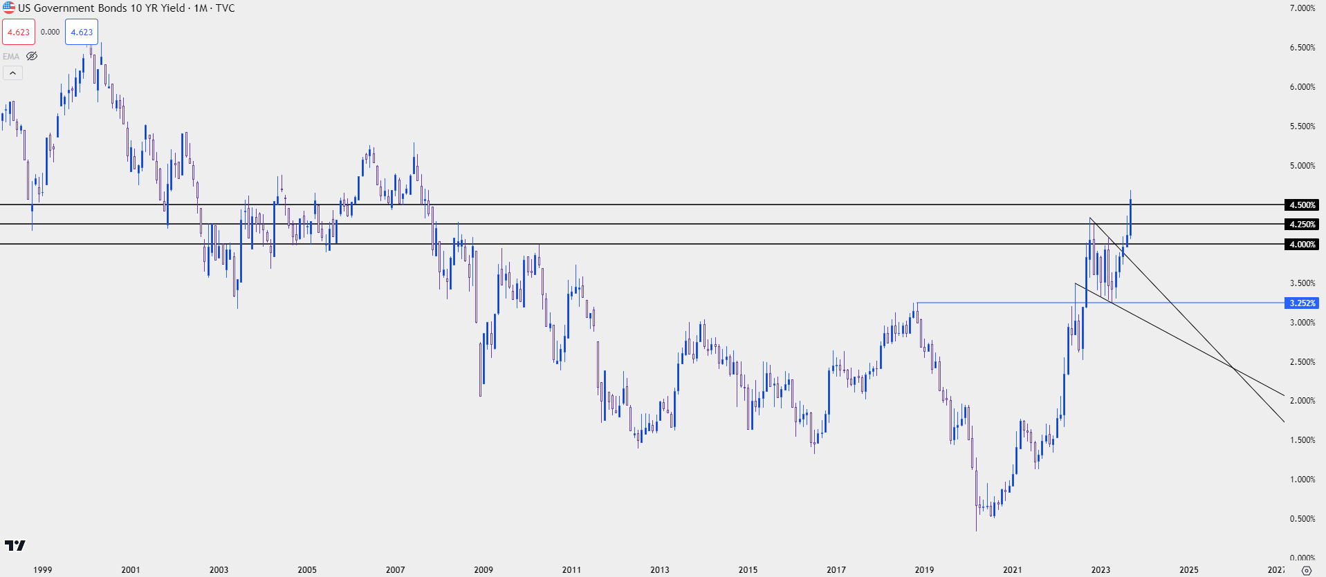 us 10 year rates 92923