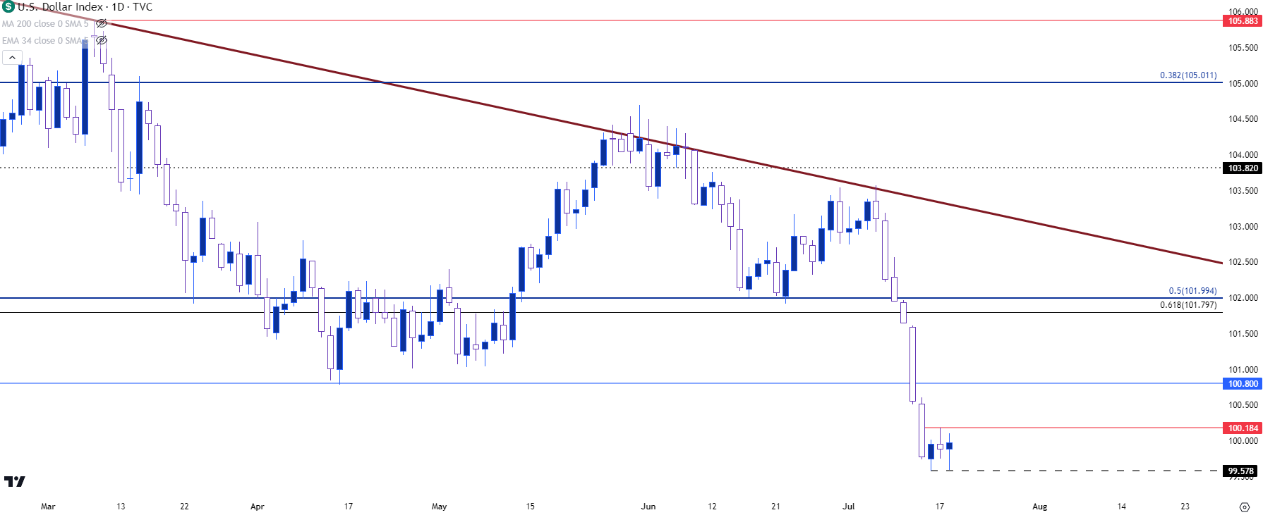 us dollar daily 71823